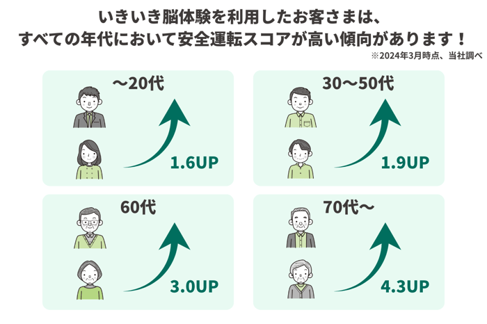 いきいき脳体操スコアアップ
