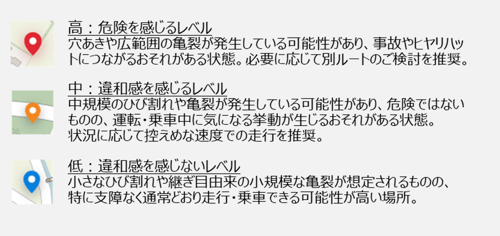 いたわりルートマップの振動検知レベルの説明。高は危険を感じるレベル、中は違和感を感じるレベル、低は違和感を感じないレベルを指すと説明されている。