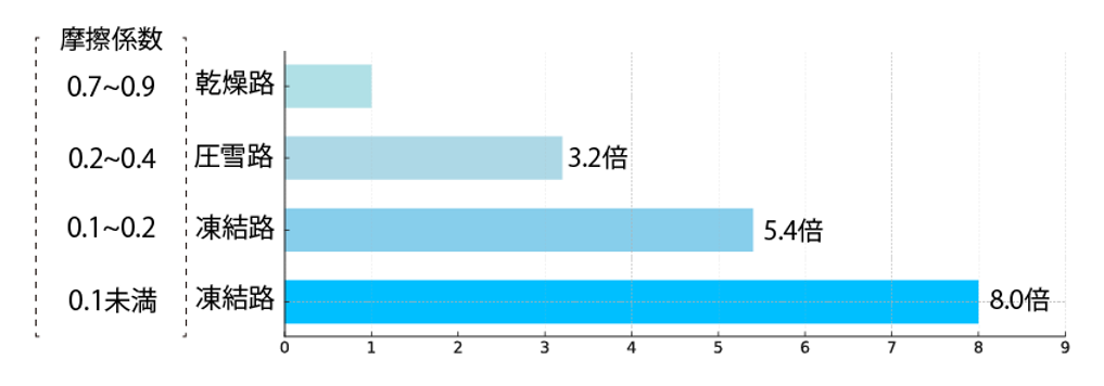 冬の安全を守るスタッドレスタイヤ3