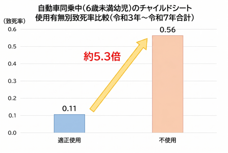 自動車同乗中(6歳未満幼児)のチャイルドシート使用有無別致死率比較(令和3年〜令和7年合計)