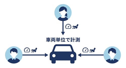 1台の車を家族で共有する場合、家族全員の運転が安全運転スコアに影響する