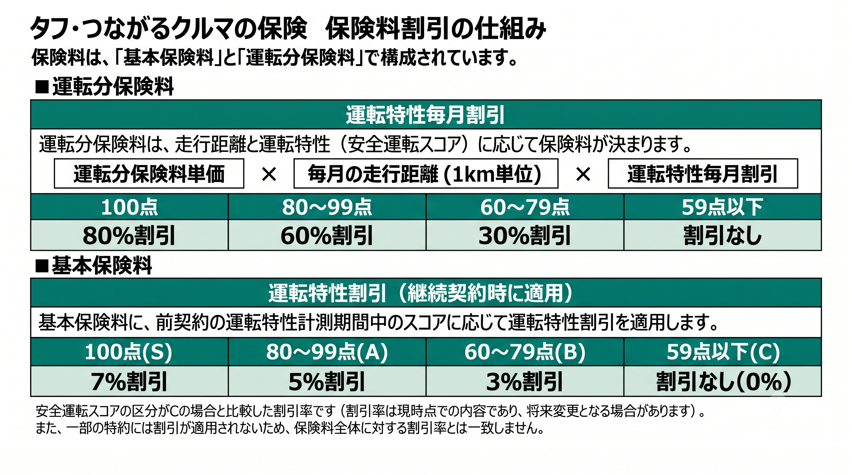 タフ・つながるクルマの保険の保険料割引の仕組みを示す図解。保険料は基本保険料と運転分保険料の2つで構成され、運転分保険料は運転分保険料単価×毎月の走行距離×運転特性毎月割引で決まり、安全運転スコアが100点（S）は80％割引、80〜99点（A）は60％割引、60〜79点（B）は30％割引、59点以下（C）は割引なしとなる。基本保険料には継続契約時に運転特性割引が適用され、100点（S）は7％割引、80〜99点（A）は5％割引、60〜79点（B）は3％割引、59点以下（C）は割引なし（0％）となる。