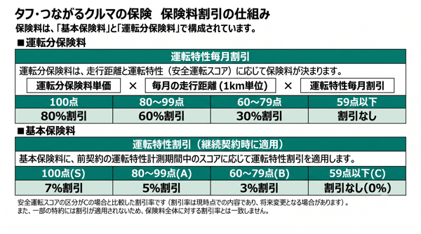 テレマティクス技術によるメリット②：走行距離とスコアの掛け合わせによる保険料割引