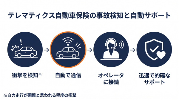 大きな衝撃を検知した際の自動通報等、いざというときにおまかせできる事故対応