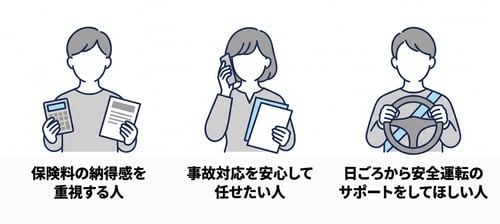 「3つのタイプの人物イラスト、それぞれ書類を確認する人・電話で連絡する人・運転する人、保険選びの3つの重視ポイントを表す診断コンテンツ導入図」