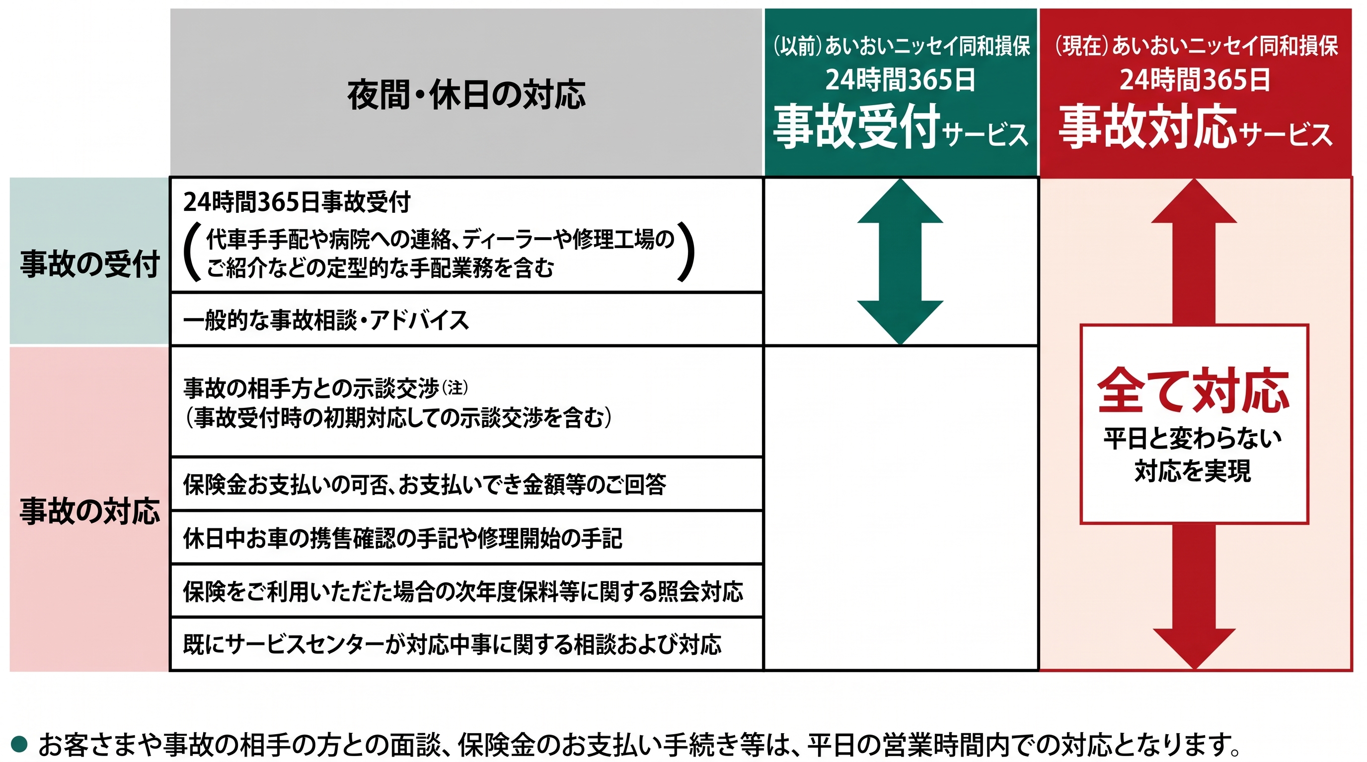 24時間365日　平日同様に事故対応が進む