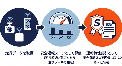 安全運転スコアが保険料に反映される仕組み