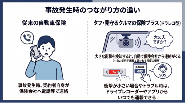 従来の自動車保険とタフ・見守るクルマの保険プラス（ドラレコ型）の事故発生時の通報方法を比較したイラスト図。従来型は契約者自身が電話で保険会社へ連絡する1つの経路のみを示し、同商品は大きな衝撃を自動検知して通知が届く経路と、衝撃が小さい場合やトラブル時に手動でアプリから通報する経路の2つを示している。自動検知と手動通報を組み合わせることで、契約者自身の初動対応の負担が少ない設計になっていることを表している。