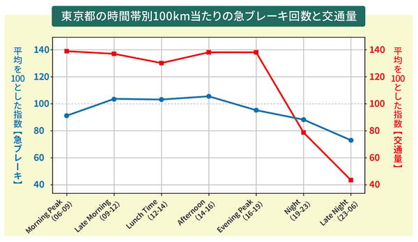 急ブレーキの多い意外な時間帯が…心理面からも分析