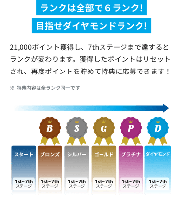ポイントランクアップ