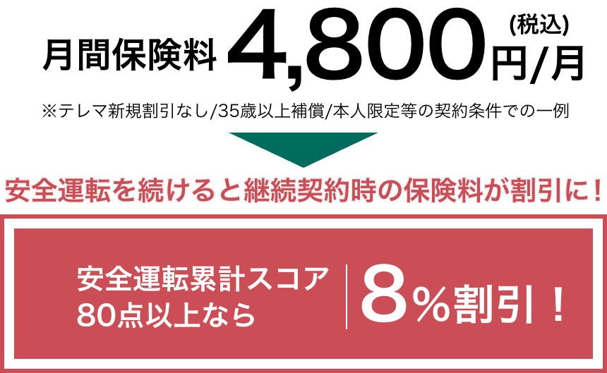 安全運転累計スコア 80点以上 ８％割引！　次回継続時年間保険料7,520円/月(税込)※26 才以上補償等の契約条件での一例