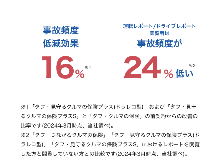 安全運転をサポート