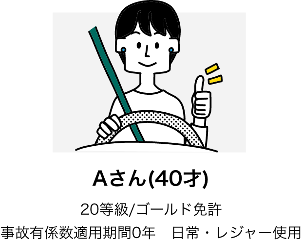 Aさん(40歳)​20等級/ゴールド免許​ 事故有係数適用期間0年​　日常・レジャー使用