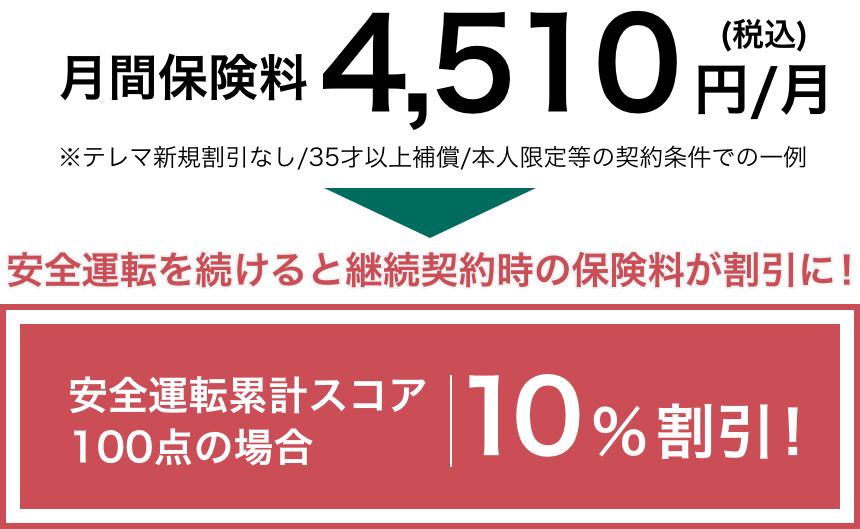 安全運転累計スコア 80点以上 ８％割引！　次回継続時年間保険料7,520円/月(税込)※26 才以上補償等の契約条件での一例