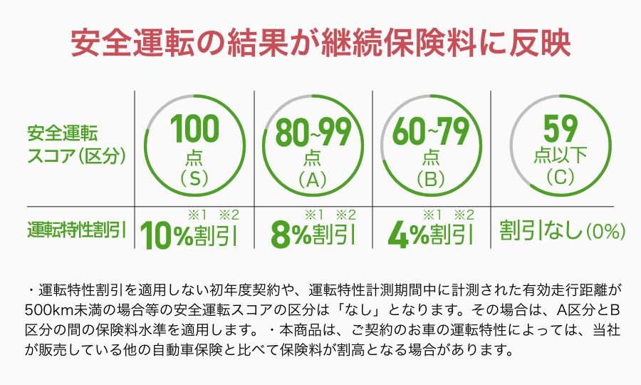 安全運転支援アラート